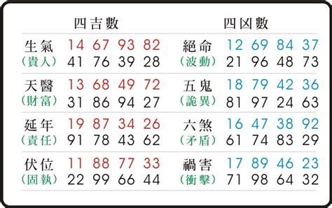 易 經 數字吉凶對照表